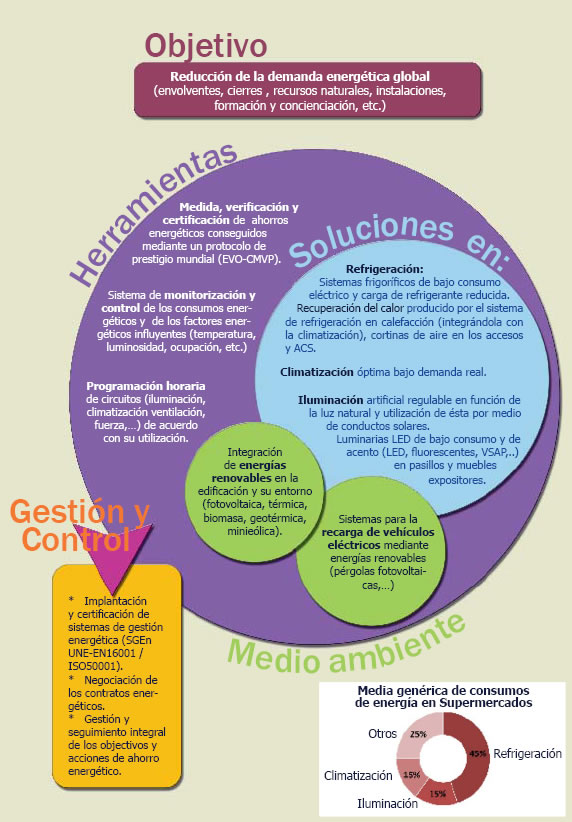 Objetivos del grupo de Supermercados sostenibles